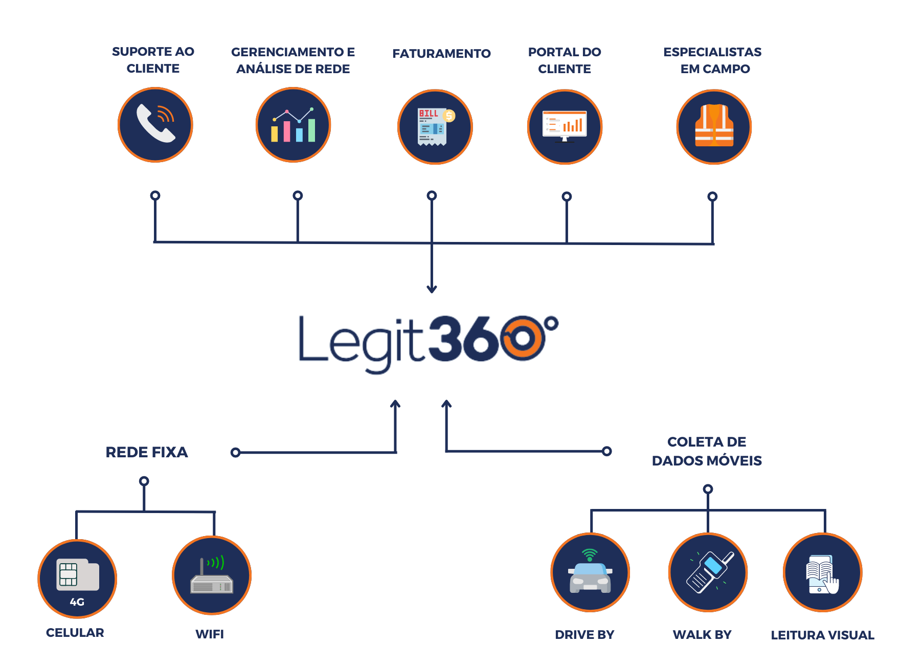 sistema legit360 a solução tecnológica para a sua individualizadora